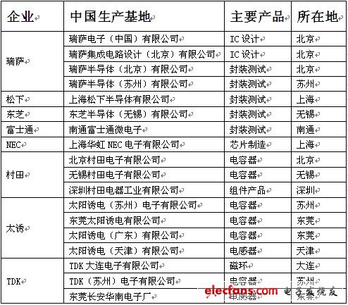 中日战争阴霾笼罩 电子产业影响几何