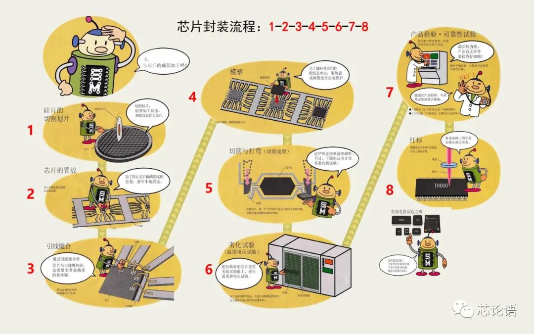 集成电路(芯片)制造的短篇漫画
