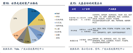 广发证券:国家集成电路产业基金一期投资解析(附股)