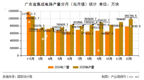 2025年12月广东省集成电路产量数据分析